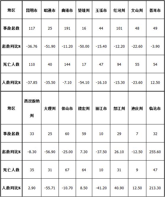 2019年1至11月全省生產(chǎn)安全事故